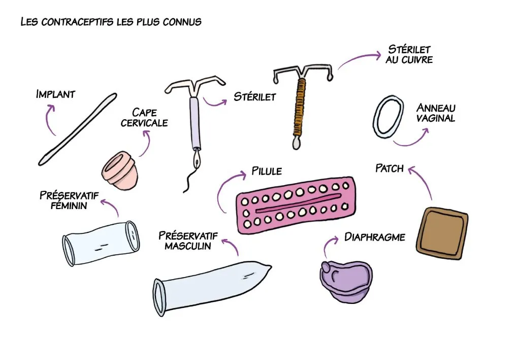 Illustration de méthodes de contraception par Mathilde Angevin