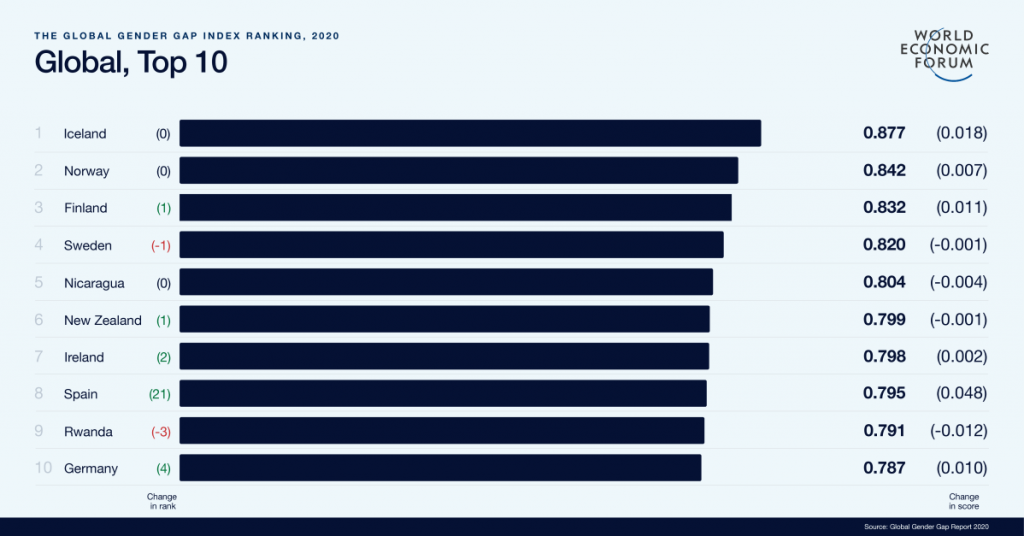 Top 10 des pays les plus égalitaires par le World Economic Forum 2020